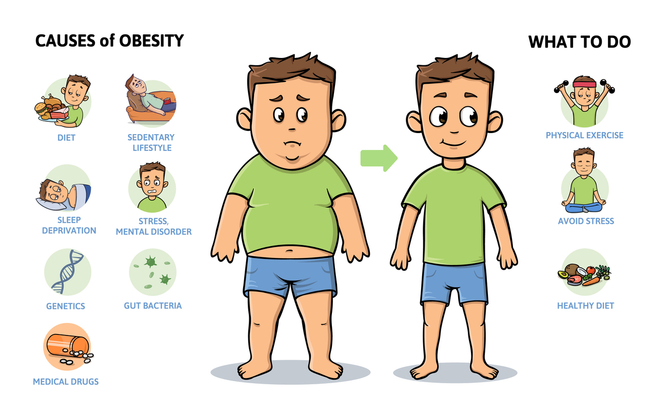 Obesity causes and prevention